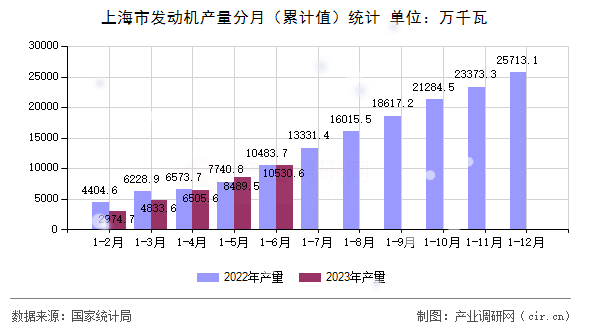 上海市發(fā)動機產(chǎn)量分月(累計值)統(tǒng)計 上海市發(fā)動機產(chǎn)量分月(累計值)統(tǒng)計