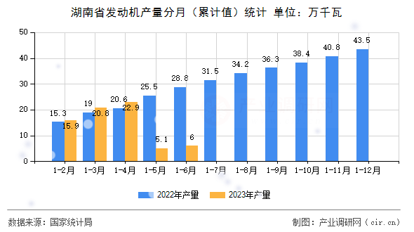 湖南省發(fā)動機產(chǎn)量分月（累計值）統(tǒng)計