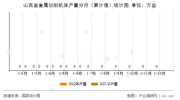山西省金屬切削機(jī)床產(chǎn)量分月(累計(jì)值)統(tǒng)計(jì)圖 山西省金屬切削機(jī)床產(chǎn)量分月(累計(jì)值)統(tǒng)計(jì)圖