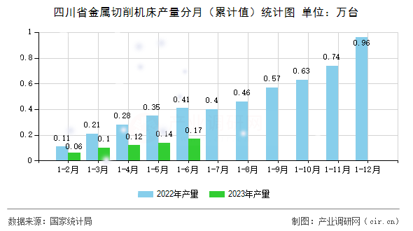 四川省金屬切削機(jī)床產(chǎn)量分月（累計(jì)值）統(tǒng)計(jì)圖