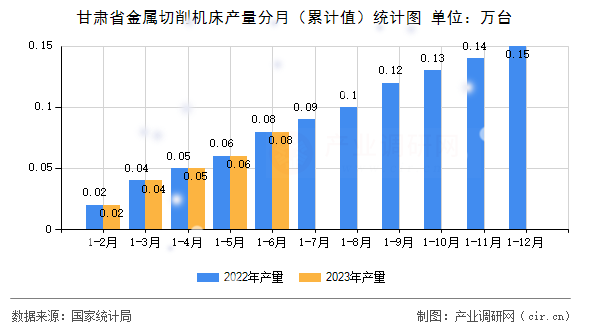 甘肅省金屬切削機(jī)床產(chǎn)量分月(累計值)統(tǒng)計圖 甘肅省金屬切削機(jī)床產(chǎn)量分月(累計值)統(tǒng)計圖