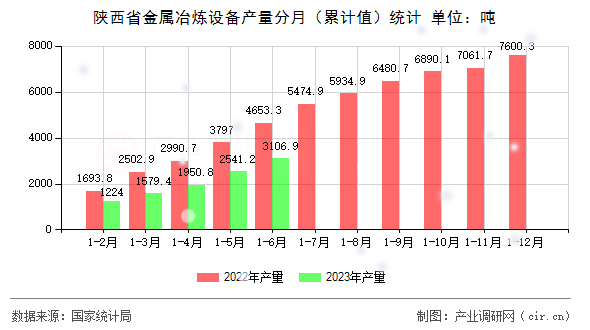 陜西省金屬冶煉設(shè)備產(chǎn)量分月（累計(jì)值）統(tǒng)計(jì)