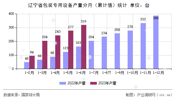 遼寧省包裝專用設備產(chǎn)量分月（累計值）統(tǒng)計