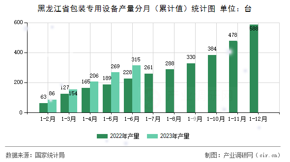 黑龍江省包裝專用設(shè)備產(chǎn)量分月(累計(jì)值)統(tǒng)計(jì)圖 黑龍江省包裝專用設(shè)備產(chǎn)量分月(累計(jì)值)統(tǒng)計(jì)圖