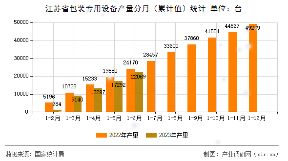 江蘇省包裝專用設(shè)備產(chǎn)量分月（累計(jì)值）統(tǒng)計(jì)