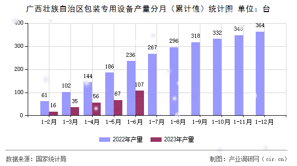 廣西壯族自治區(qū)包裝專用設(shè)備產(chǎn)量分月（累計(jì)值）統(tǒng)計(jì)圖