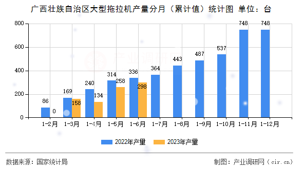 廣西壯族自治區(qū)大型拖拉機產量分月（累計值）統(tǒng)計圖