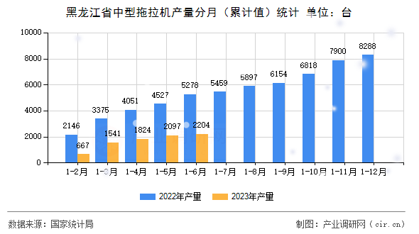 黑龍江省中型拖拉機產(chǎn)量分月（累計值）統(tǒng)計