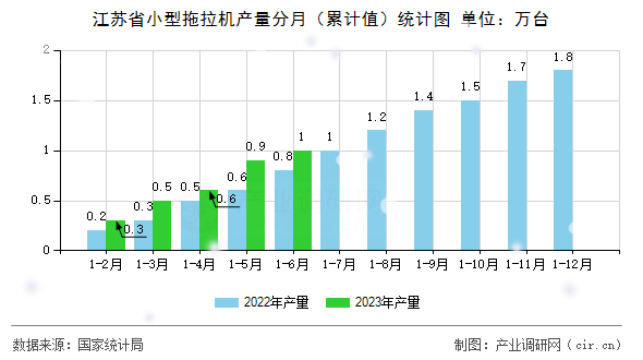 江蘇省小型拖拉機產量分月（累計值）統(tǒng)計圖