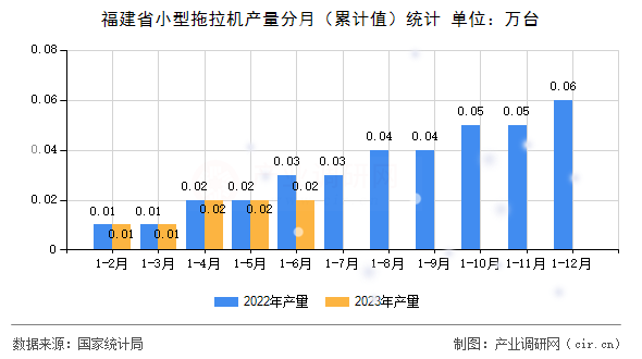 福建省小型拖拉機(jī)產(chǎn)量分月(累計(jì)值)統(tǒng)計(jì) 福建省小型拖拉機(jī)產(chǎn)量分月(累計(jì)值)統(tǒng)計(jì)
