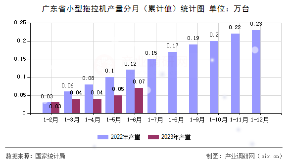 廣東省小型拖拉機(jī)產(chǎn)量分月（累計(jì)值）統(tǒng)計(jì)圖
