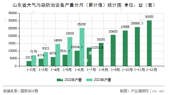 山東省大氣污染防治設(shè)備產(chǎn)量分月（累計值）統(tǒng)計圖