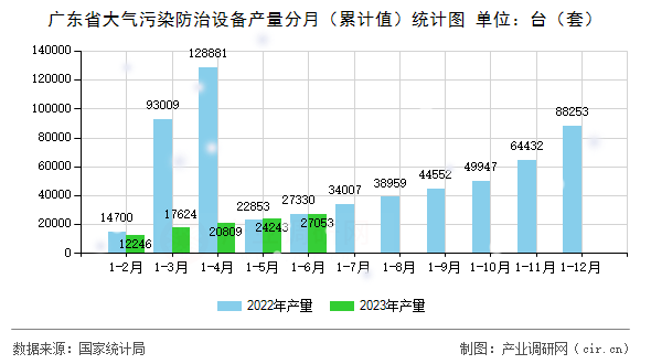 廣東省大氣污染防治設(shè)備產(chǎn)量分月（累計值）統(tǒng)計圖