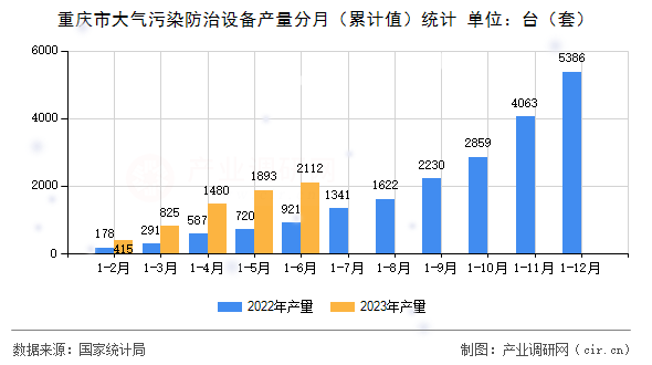 重慶市大氣污染防治設(shè)備產(chǎn)量分月（累計(jì)值）統(tǒng)計(jì)