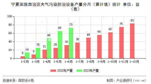 寧夏回族自治區(qū)大氣污染防治設(shè)備產(chǎn)量分月（累計值）統(tǒng)計