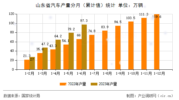 山東省汽車產(chǎn)量分月(累計值)統(tǒng)計 山東省汽車產(chǎn)量分月(累計值)統(tǒng)計