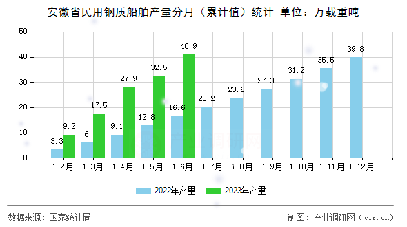安徽省民用鋼質船舶產量分月(累計值)統(tǒng)計 安徽省民用鋼質船舶產量分月(累計值)統(tǒng)計