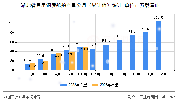 湖北省民用鋼質(zhì)船舶產(chǎn)量分月（累計(jì)值）統(tǒng)計(jì)
