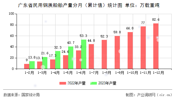 廣東省民用鋼質(zhì)船舶產(chǎn)量分月(累計值)統(tǒng)計圖 廣東省民用鋼質(zhì)船舶產(chǎn)量分月(累計值)統(tǒng)計圖