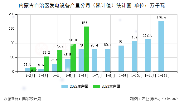 內(nèi)蒙古自治區(qū)發(fā)電設(shè)備產(chǎn)量分月（累計值）統(tǒng)計圖