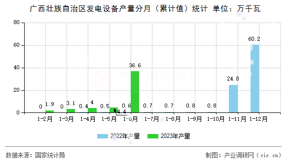廣西壯族自治區(qū)發(fā)電設(shè)備產(chǎn)量分月（累計(jì)值）統(tǒng)計(jì)