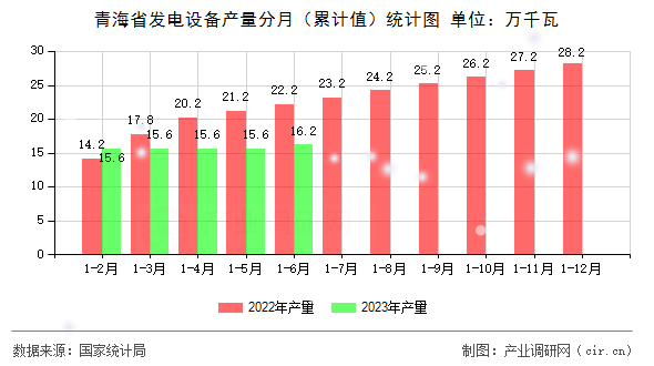 青海省發(fā)電設(shè)備產(chǎn)量分月（累計值）統(tǒng)計圖