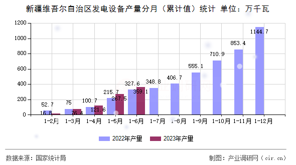 新疆維吾爾自治區(qū)發(fā)電設(shè)備產(chǎn)量分月（累計(jì)值）統(tǒng)計(jì)