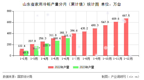 山東省家用冷柜產(chǎn)量分月（累計值）統(tǒng)計圖