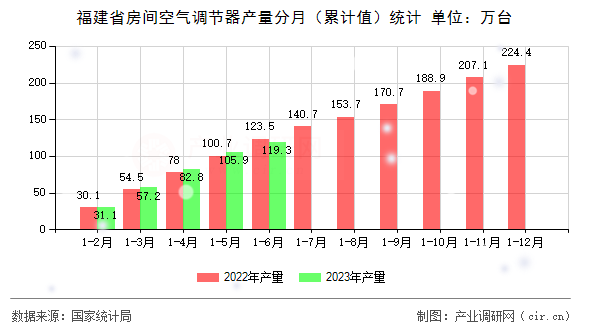 福建省房間空氣調節(jié)器產量分月（累計值）統(tǒng)計