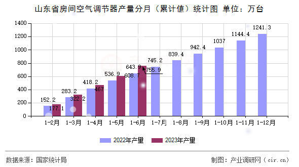 山東省房間空氣調(diào)節(jié)器產(chǎn)量分月(累計(jì)值)統(tǒng)計(jì)圖 山東省房間空氣調(diào)節(jié)器產(chǎn)量分月(累計(jì)值)統(tǒng)計(jì)圖