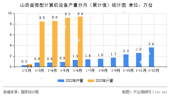 山西省微型計(jì)算機(jī)設(shè)備產(chǎn)量分月（累計(jì)值）統(tǒng)計(jì)圖