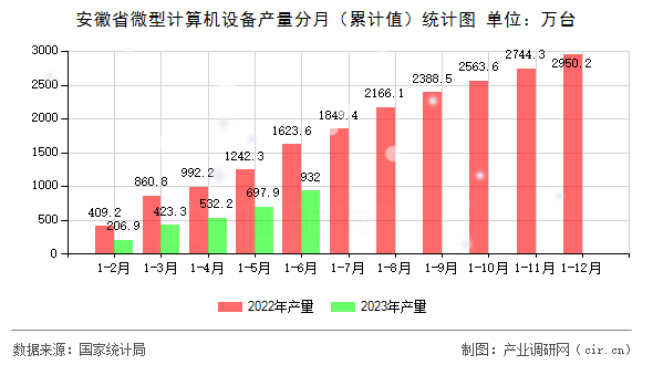 安徽省微型計算機設備產量分月（累計值）統(tǒng)計圖