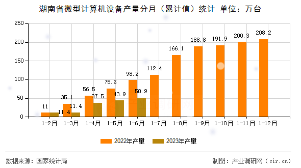湖南省微型計算機(jī)設(shè)備產(chǎn)量分月(累計值)統(tǒng)計 湖南省微型計算機(jī)設(shè)備產(chǎn)量分月(累計值)統(tǒng)計