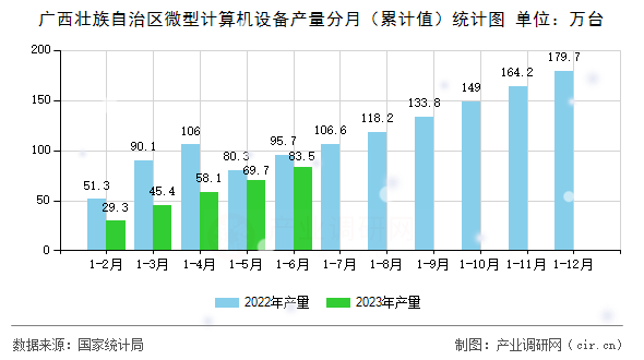 廣西壯族自治區(qū)微型計(jì)算機(jī)設(shè)備產(chǎn)量分月(累計(jì)值)統(tǒng)計(jì)圖 廣西壯族自治區(qū)微型計(jì)算機(jī)設(shè)備產(chǎn)量分月(累計(jì)值)統(tǒng)計(jì)圖