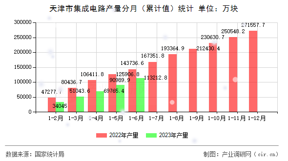 天津市集成電路產(chǎn)量分月（累計值）統(tǒng)計