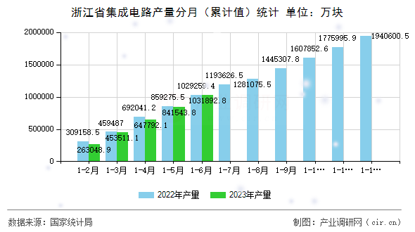 浙江省集成電路產(chǎn)量分月(累計(jì)值)統(tǒng)計(jì) 浙江省集成電路產(chǎn)量分月(累計(jì)值)統(tǒng)計(jì)
