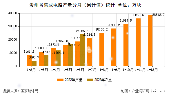 貴州省集成電路產(chǎn)量分月（累計(jì)值）統(tǒng)計(jì)
