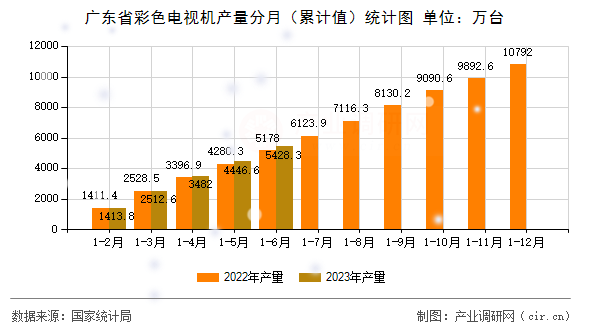 廣東省彩色電視機(jī)產(chǎn)量分月(累計(jì)值)統(tǒng)計(jì)圖 廣東省彩色電視機(jī)產(chǎn)量分月(累計(jì)值)統(tǒng)計(jì)圖
