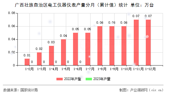 廣西壯族自治區(qū)電工儀器儀表產(chǎn)量分月（累計值）統(tǒng)計