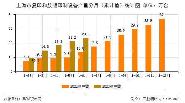 上海市復(fù)印和膠版印制設(shè)備產(chǎn)量分月(累計(jì)值)統(tǒng)計(jì)圖 上海市復(fù)印和膠版印制設(shè)備產(chǎn)量分月(累計(jì)值)統(tǒng)計(jì)圖