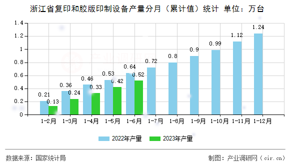 浙江省復(fù)印和膠版印制設(shè)備產(chǎn)量分月（累計(jì)值）統(tǒng)計(jì)