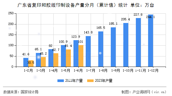廣東省復(fù)印和膠版印制設(shè)備產(chǎn)量分月（累計(jì)值）統(tǒng)計(jì)