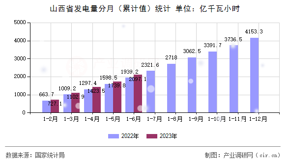 山西省發(fā)電量分月（累計(jì)值）統(tǒng)計(jì)