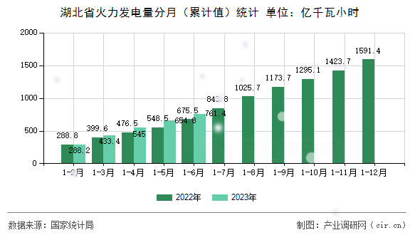 湖北省火力發(fā)電量分月（累計值）統(tǒng)計
