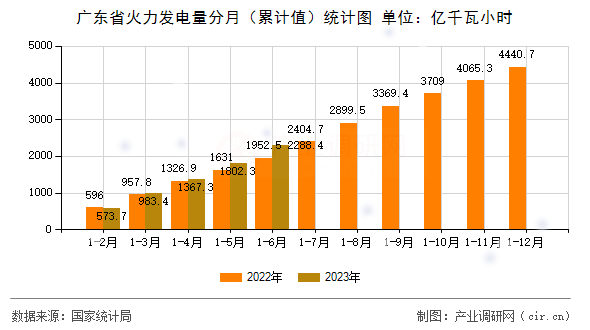 廣東省火力發(fā)電量分月（累計(jì)值）統(tǒng)計(jì)圖
