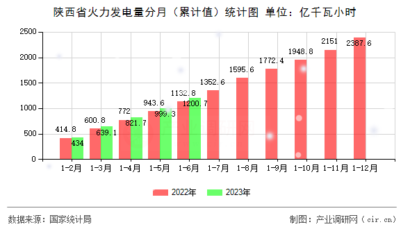 陜西省火力發(fā)電量分月（累計值）統(tǒng)計圖