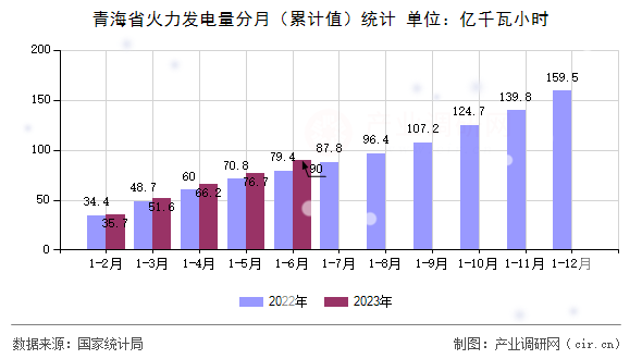 青海省火力發(fā)電量分月（累計值）統(tǒng)計