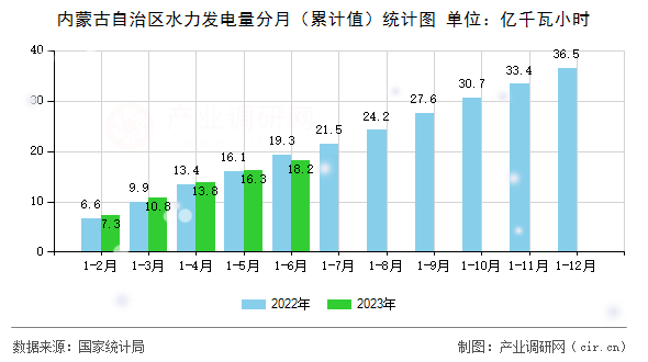 內(nèi)蒙古自治區(qū)水力發(fā)電量分月（累計值）統(tǒng)計圖