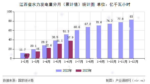 江西省水力發(fā)電量分月（累計(jì)值）統(tǒng)計(jì)圖