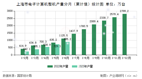 上海市電子計算機整機產(chǎn)量分月（累計值）統(tǒng)計圖